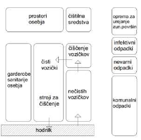 Shema prostorov - vzdrževanje